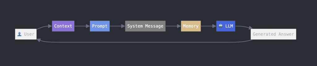 A flowchart illustrating the process of how a user interacts with a large language model (LLM). The sequence begins with the User, followed by Context, Prompt, System Message, Memory, and then the LLM, which generates the final response. Each step in the process represents different layers of input and filtering that shape the model’s output.